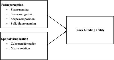 Spatial Skills Associated With Block-Building Complexity in Preschoolers